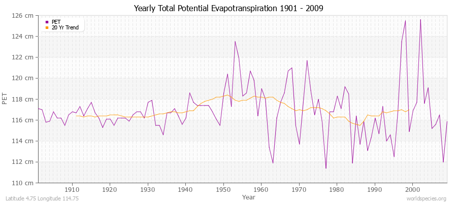 Yearly Total Potential Evapotranspiration 1901 - 2009 (Metric) Latitude 4.75 Longitude 114.75