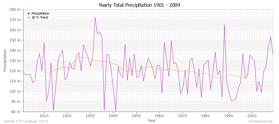 Yearly Total Precipitation 1901 - 2009 (English) Latitude 4.75 Longitude 114.75