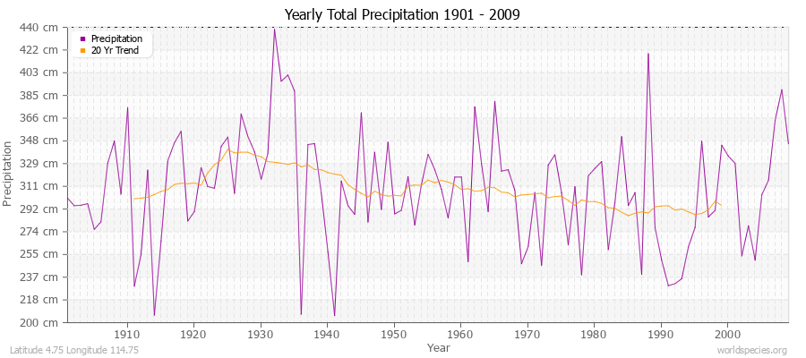 Yearly Total Precipitation 1901 - 2009 (Metric) Latitude 4.75 Longitude 114.75