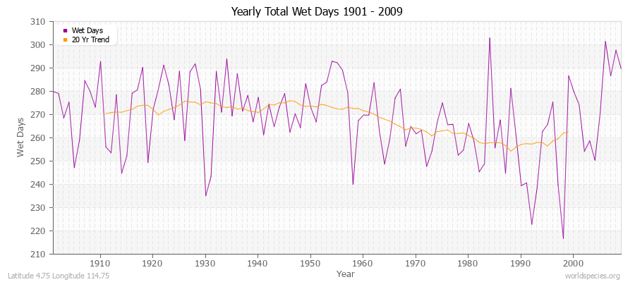 Yearly Total Wet Days 1901 - 2009 Latitude 4.75 Longitude 114.75