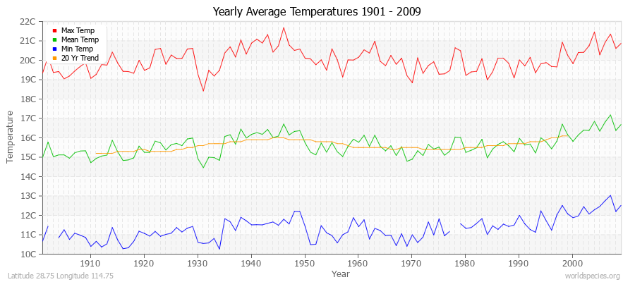 Yearly Average Temperatures 2010 - 2009 (Metric) Latitude 28.75 Longitude 114.75