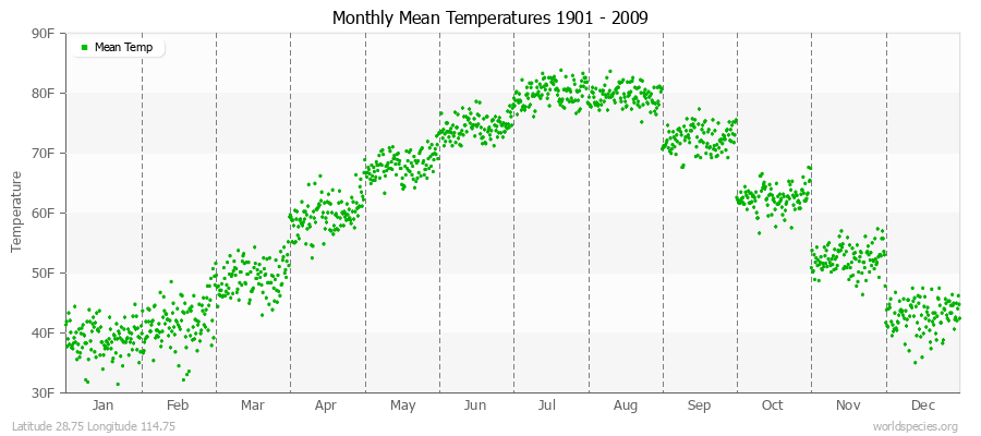 Monthly Mean Temperatures 1901 - 2009 (English) Latitude 28.75 Longitude 114.75