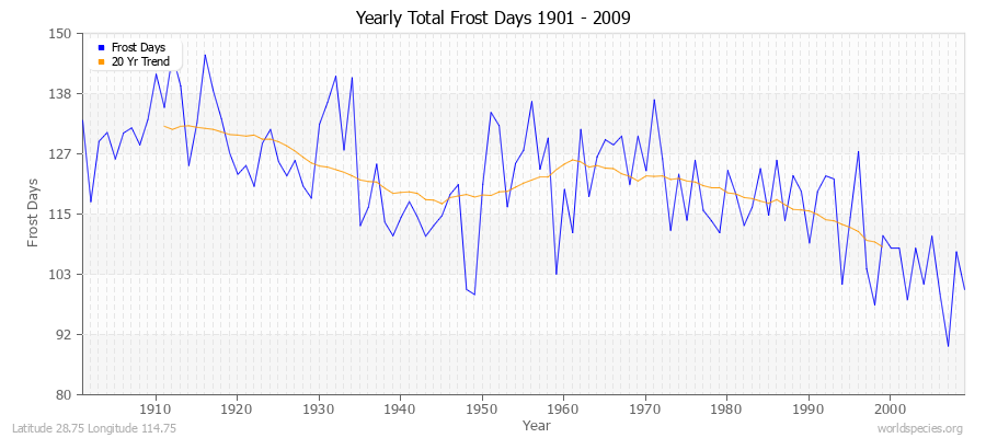 Yearly Total Frost Days 1901 - 2009 Latitude 28.75 Longitude 114.75