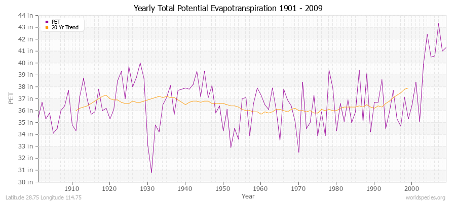 Yearly Total Potential Evapotranspiration 1901 - 2009 (English) Latitude 28.75 Longitude 114.75