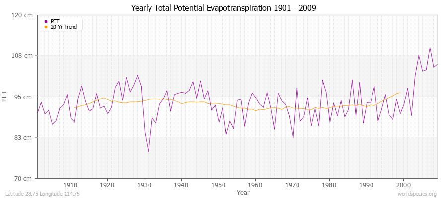 Yearly Total Potential Evapotranspiration 1901 - 2009 (Metric) Latitude 28.75 Longitude 114.75