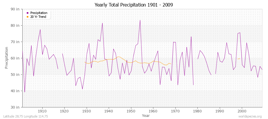Yearly Total Precipitation 1901 - 2009 (English) Latitude 28.75 Longitude 114.75