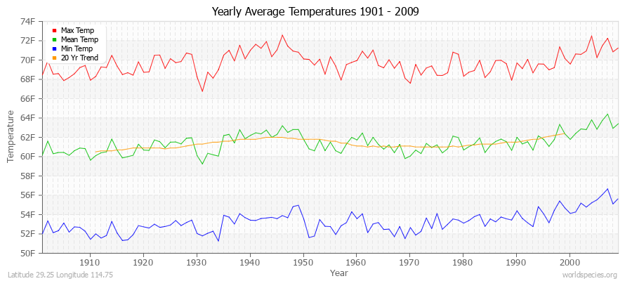 Yearly Average Temperatures 2010 - 2009 (English) Latitude 29.25 Longitude 114.75