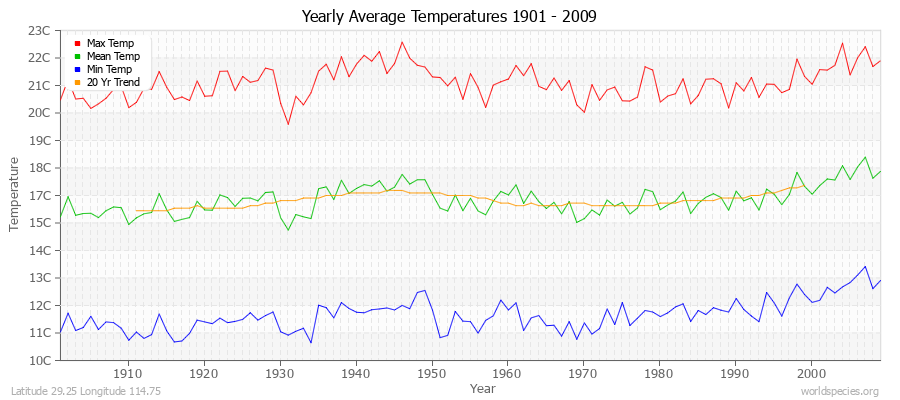 Yearly Average Temperatures 2010 - 2009 (Metric) Latitude 29.25 Longitude 114.75