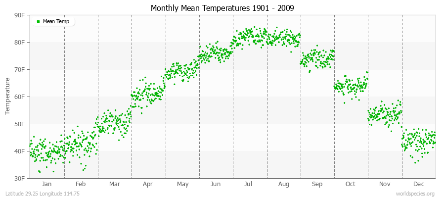 Monthly Mean Temperatures 1901 - 2009 (English) Latitude 29.25 Longitude 114.75