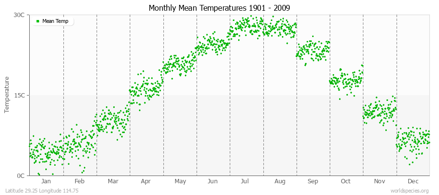 Monthly Mean Temperatures 1901 - 2009 (Metric) Latitude 29.25 Longitude 114.75