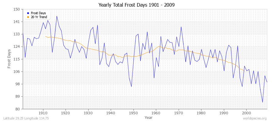 Yearly Total Frost Days 1901 - 2009 Latitude 29.25 Longitude 114.75