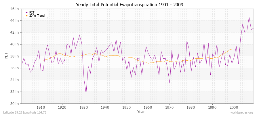 Yearly Total Potential Evapotranspiration 1901 - 2009 (English) Latitude 29.25 Longitude 114.75