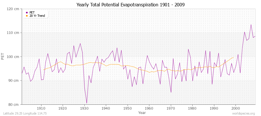 Yearly Total Potential Evapotranspiration 1901 - 2009 (Metric) Latitude 29.25 Longitude 114.75