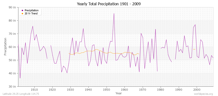 Yearly Total Precipitation 1901 - 2009 (English) Latitude 29.25 Longitude 114.75