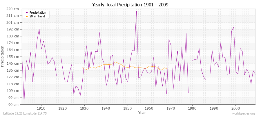 Yearly Total Precipitation 1901 - 2009 (Metric) Latitude 29.25 Longitude 114.75