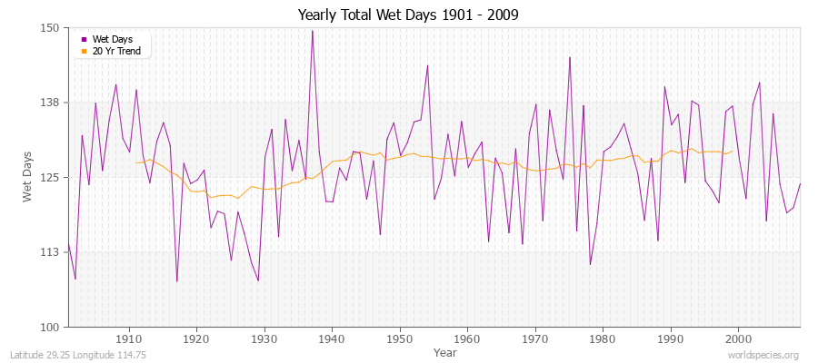 Yearly Total Wet Days 1901 - 2009 Latitude 29.25 Longitude 114.75