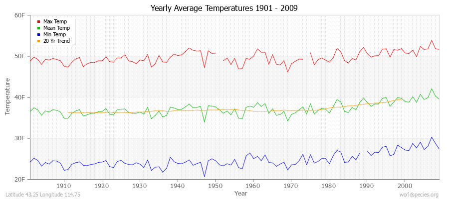 Yearly Average Temperatures 2010 - 2009 (English) Latitude 43.25 Longitude 114.75