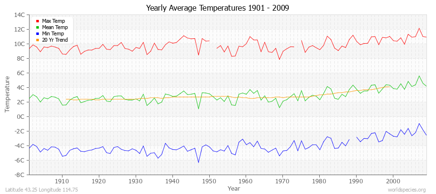 Yearly Average Temperatures 2010 - 2009 (Metric) Latitude 43.25 Longitude 114.75