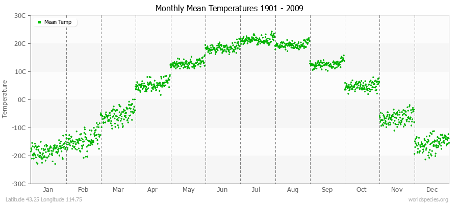 Monthly Mean Temperatures 1901 - 2009 (Metric) Latitude 43.25 Longitude 114.75