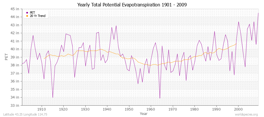 Yearly Total Potential Evapotranspiration 1901 - 2009 (English) Latitude 43.25 Longitude 114.75