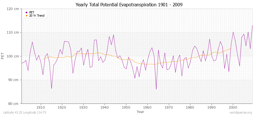 Yearly Total Potential Evapotranspiration 1901 - 2009 (Metric) Latitude 43.25 Longitude 114.75