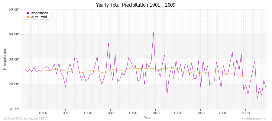 Yearly Total Precipitation 1901 - 2009 (Metric) Latitude 43.25 Longitude 114.75