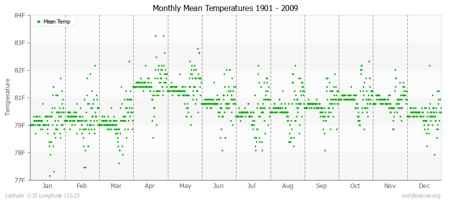 Monthly Mean Temperatures 1901 - 2009 (English) Latitude -2.25 Longitude 115.25