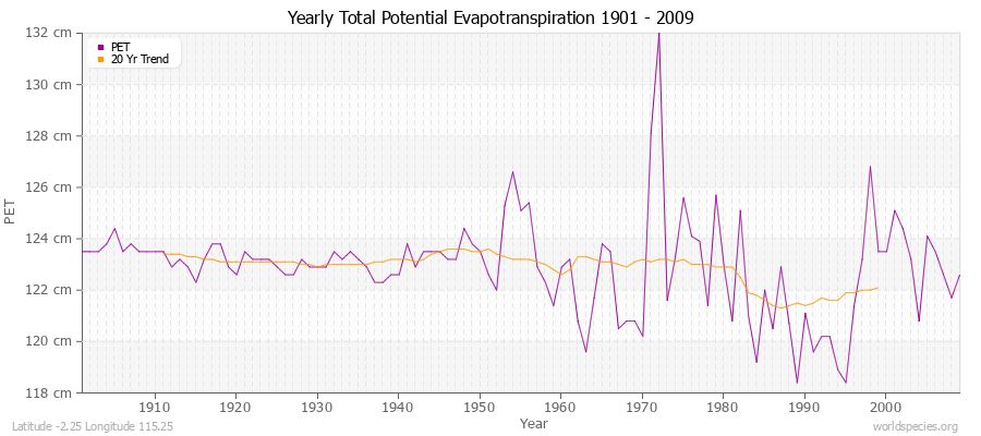 Yearly Total Potential Evapotranspiration 1901 - 2009 (Metric) Latitude -2.25 Longitude 115.25