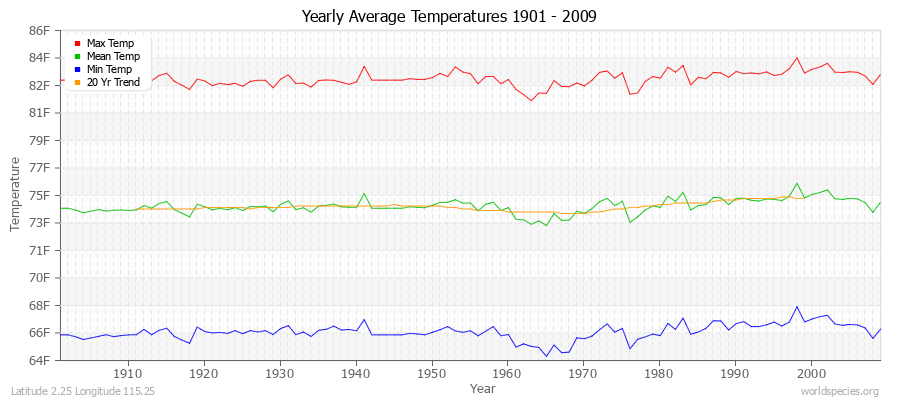 Yearly Average Temperatures 2010 - 2009 (English) Latitude 2.25 Longitude 115.25