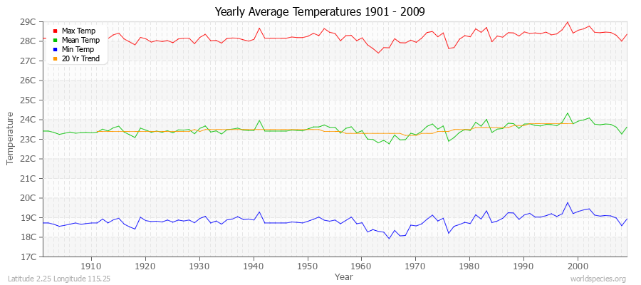 Yearly Average Temperatures 2010 - 2009 (Metric) Latitude 2.25 Longitude 115.25