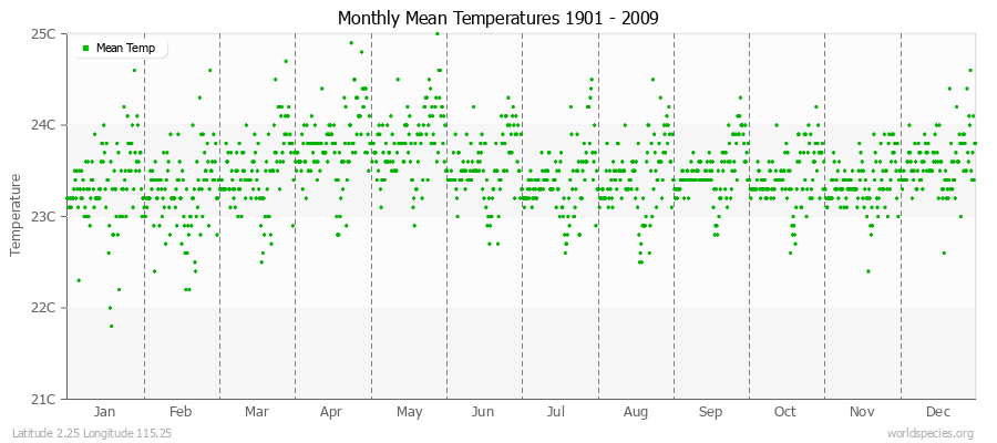 Monthly Mean Temperatures 1901 - 2009 (Metric) Latitude 2.25 Longitude 115.25