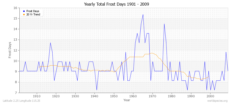 Yearly Total Frost Days 1901 - 2009 Latitude 2.25 Longitude 115.25