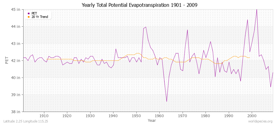Yearly Total Potential Evapotranspiration 1901 - 2009 (English) Latitude 2.25 Longitude 115.25