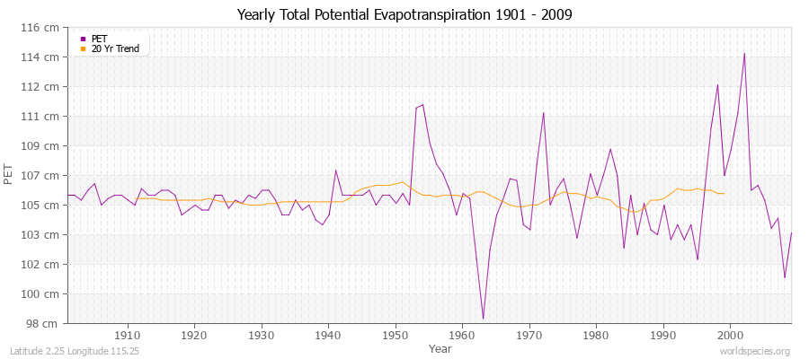 Yearly Total Potential Evapotranspiration 1901 - 2009 (Metric) Latitude 2.25 Longitude 115.25