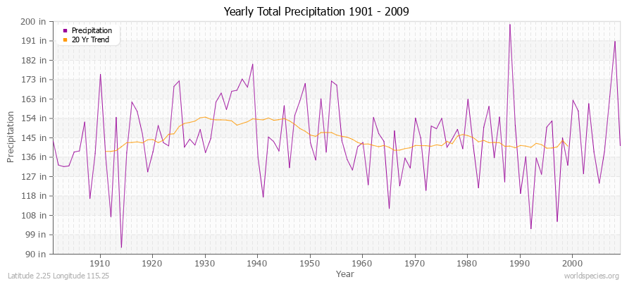 Yearly Total Precipitation 1901 - 2009 (English) Latitude 2.25 Longitude 115.25