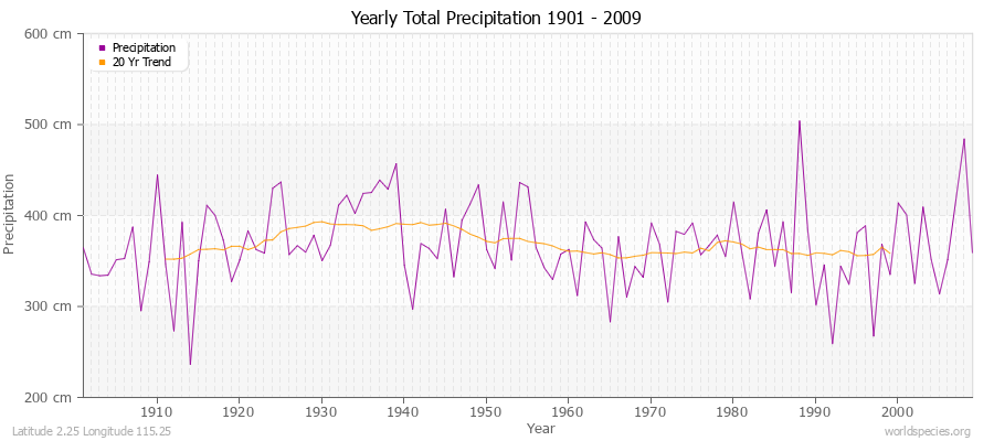 Yearly Total Precipitation 1901 - 2009 (Metric) Latitude 2.25 Longitude 115.25