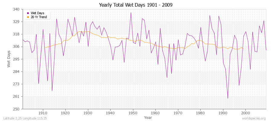 Yearly Total Wet Days 1901 - 2009 Latitude 2.25 Longitude 115.25