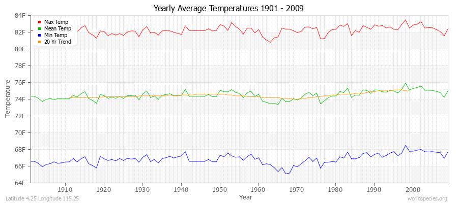 Yearly Average Temperatures 2010 - 2009 (English) Latitude 4.25 Longitude 115.25