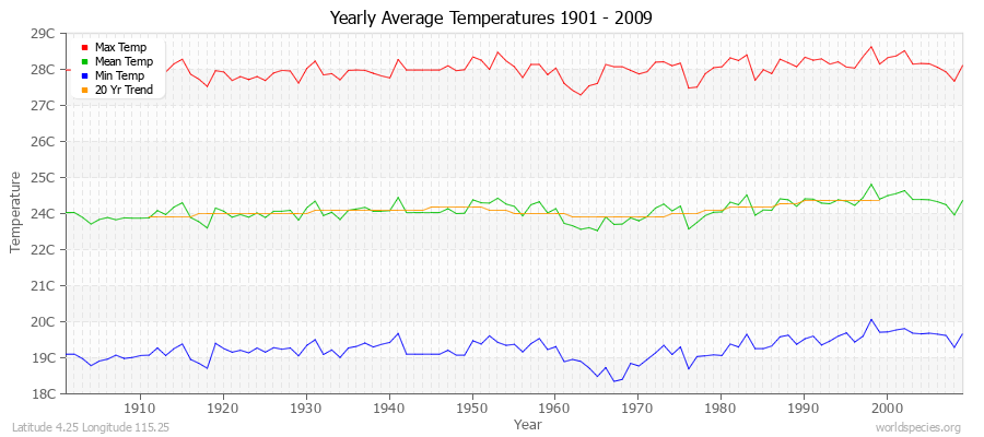 Yearly Average Temperatures 2010 - 2009 (Metric) Latitude 4.25 Longitude 115.25