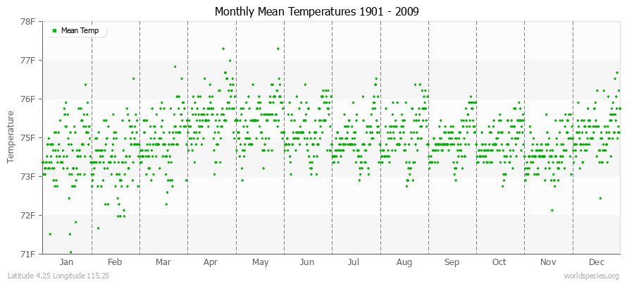 Monthly Mean Temperatures 1901 - 2009 (English) Latitude 4.25 Longitude 115.25