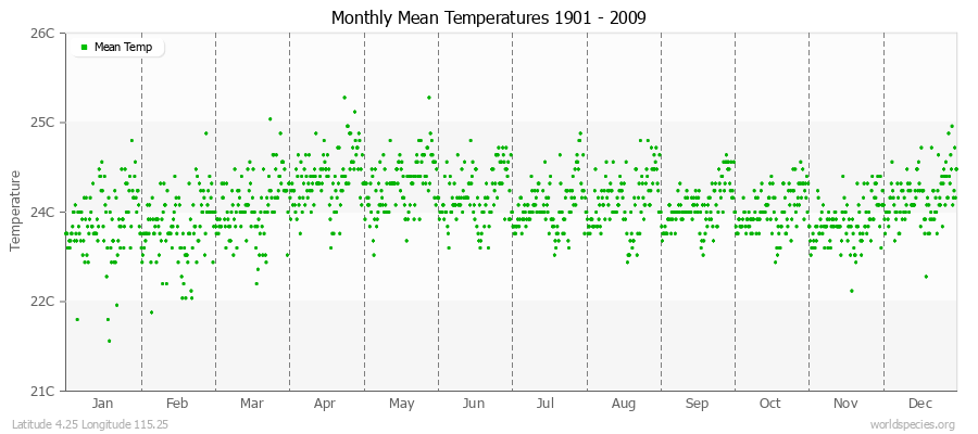 Monthly Mean Temperatures 1901 - 2009 (Metric) Latitude 4.25 Longitude 115.25
