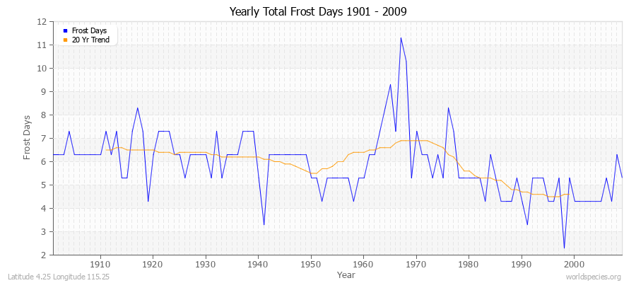 Yearly Total Frost Days 1901 - 2009 Latitude 4.25 Longitude 115.25