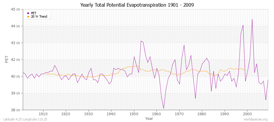 Yearly Total Potential Evapotranspiration 1901 - 2009 (English) Latitude 4.25 Longitude 115.25