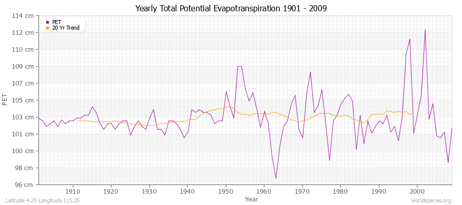 Yearly Total Potential Evapotranspiration 1901 - 2009 (Metric) Latitude 4.25 Longitude 115.25