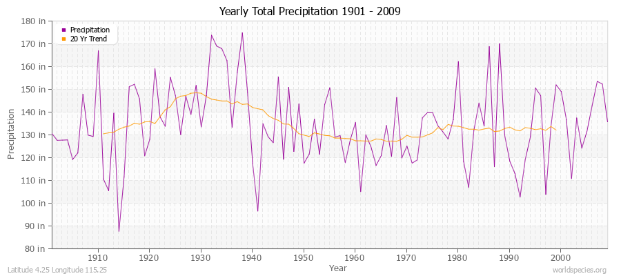 Yearly Total Precipitation 1901 - 2009 (English) Latitude 4.25 Longitude 115.25