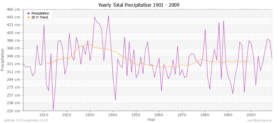Yearly Total Precipitation 1901 - 2009 (Metric) Latitude 4.25 Longitude 115.25