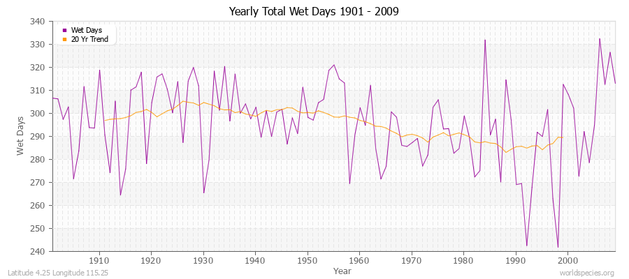 Yearly Total Wet Days 1901 - 2009 Latitude 4.25 Longitude 115.25