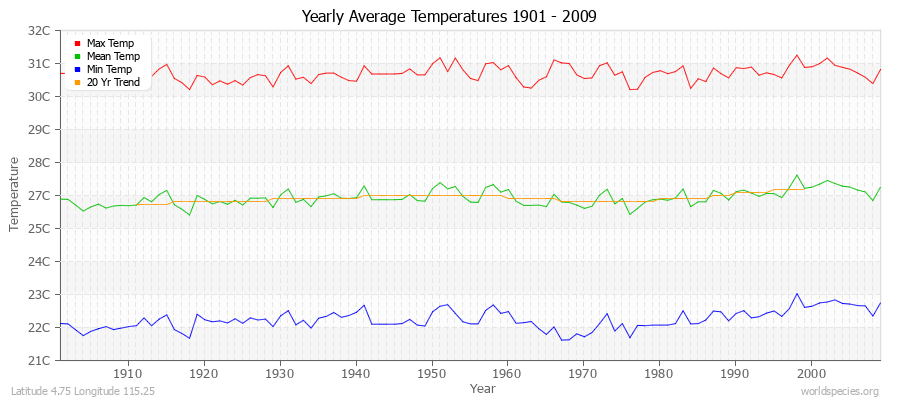 Yearly Average Temperatures 2010 - 2009 (Metric) Latitude 4.75 Longitude 115.25