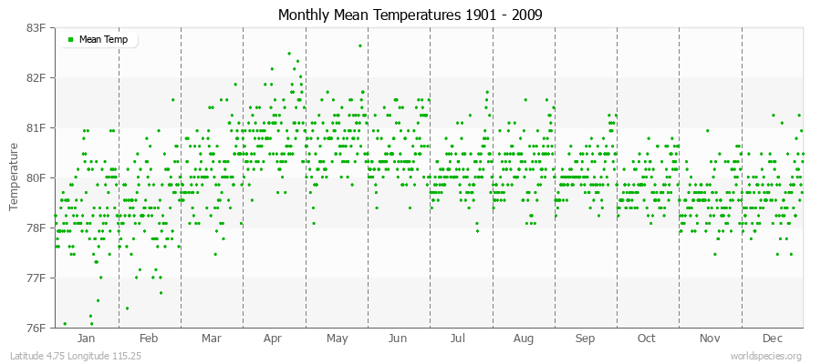 Monthly Mean Temperatures 1901 - 2009 (English) Latitude 4.75 Longitude 115.25