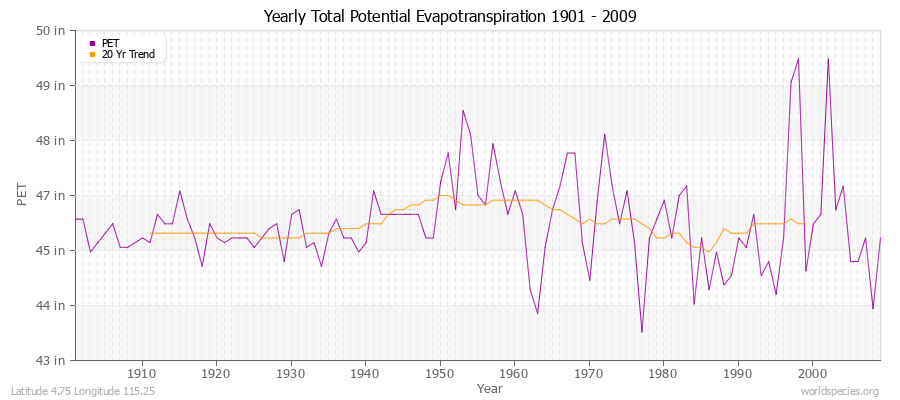 Yearly Total Potential Evapotranspiration 1901 - 2009 (English) Latitude 4.75 Longitude 115.25